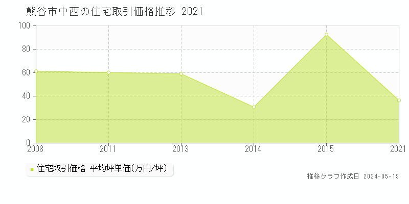 熊谷市中西の住宅価格推移グラフ 