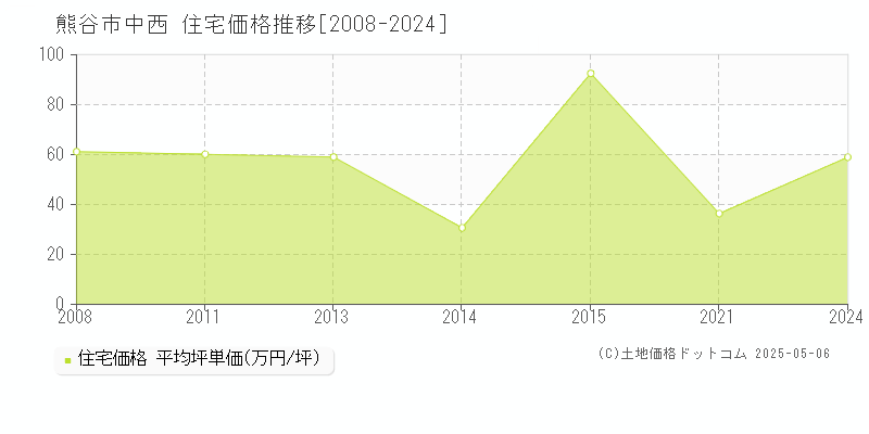 中西(熊谷市)の住宅価格推移グラフ(坪単価)[2008-2024年]