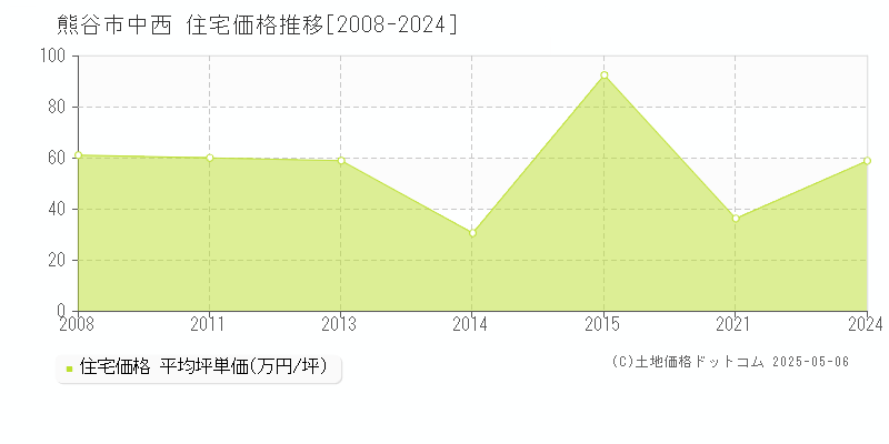 熊谷市中西の住宅価格推移グラフ 