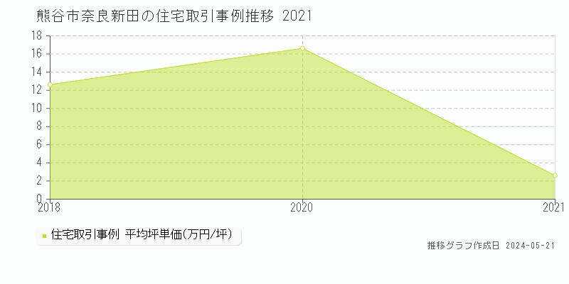 熊谷市奈良新田の住宅価格推移グラフ 