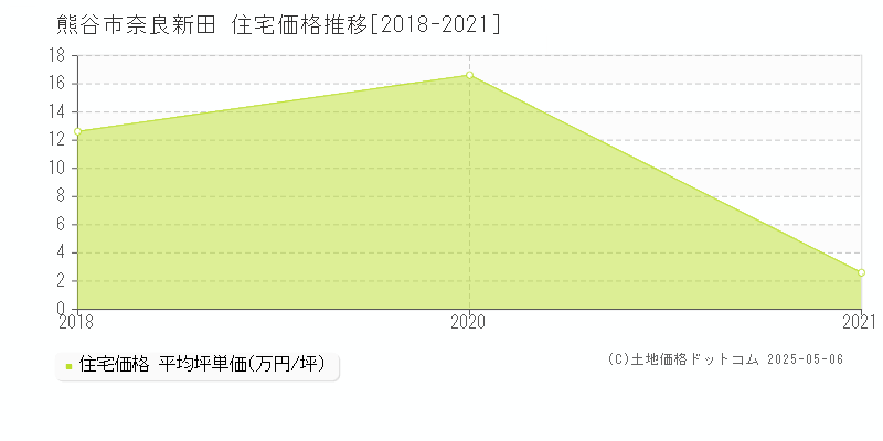 奈良新田(熊谷市)の住宅価格推移グラフ(坪単価)[2018-2021年]