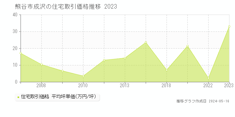 熊谷市成沢の住宅価格推移グラフ 