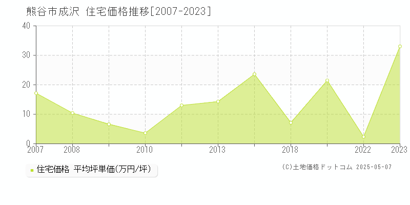 成沢(熊谷市)の住宅価格推移グラフ(坪単価)[2007-2023年]
