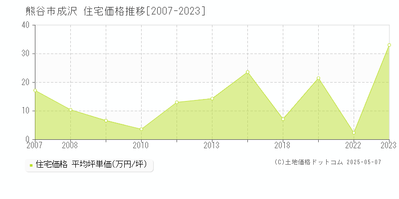 熊谷市成沢の住宅価格推移グラフ 