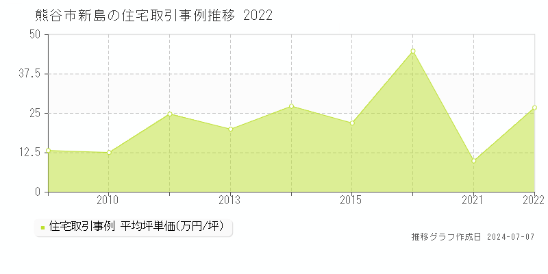 熊谷市新島の住宅価格推移グラフ 