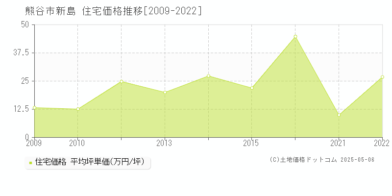 新島(熊谷市)の住宅価格推移グラフ(坪単価)[2009-2022年]