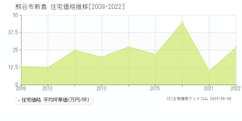 熊谷市新島の住宅価格推移グラフ 