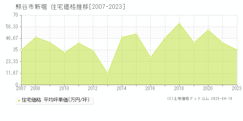 熊谷市新堀の住宅価格推移グラフ 