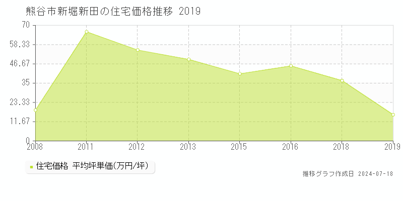 熊谷市新堀新田の住宅価格推移グラフ 
