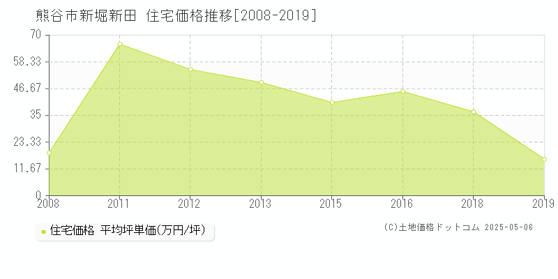 熊谷市新堀新田の住宅価格推移グラフ 