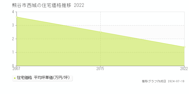 熊谷市西城の住宅価格推移グラフ 