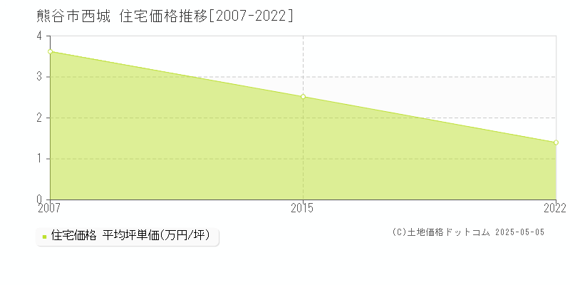 西城(熊谷市)の住宅価格推移グラフ(坪単価)[2007-2022年]