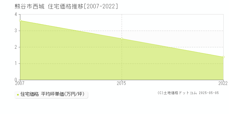 熊谷市西城の住宅価格推移グラフ 