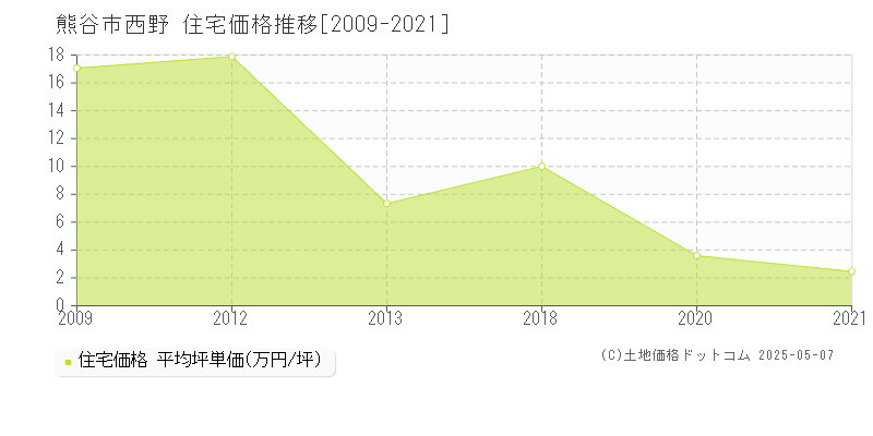 西野(熊谷市)の住宅価格推移グラフ(坪単価)[2009-2021年]
