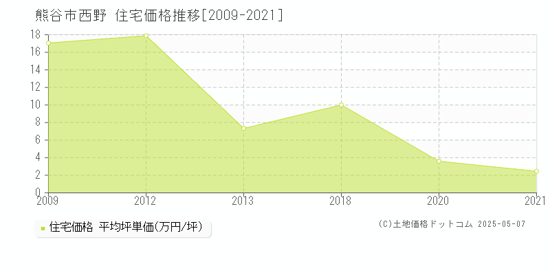 熊谷市西野の住宅価格推移グラフ 