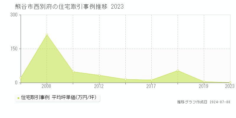 熊谷市西別府の住宅価格推移グラフ 