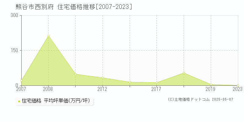 西別府(熊谷市)の住宅価格推移グラフ(坪単価)[2007-2023年]