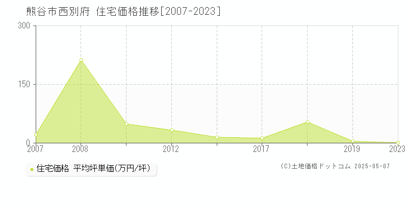 熊谷市西別府の住宅価格推移グラフ 