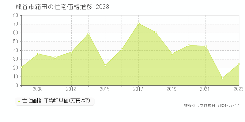 熊谷市箱田の住宅価格推移グラフ 