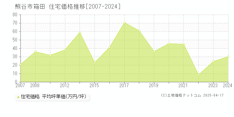 熊谷市箱田の住宅価格推移グラフ 