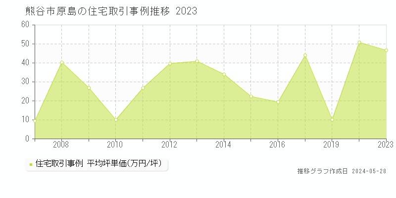 熊谷市原島の住宅価格推移グラフ 