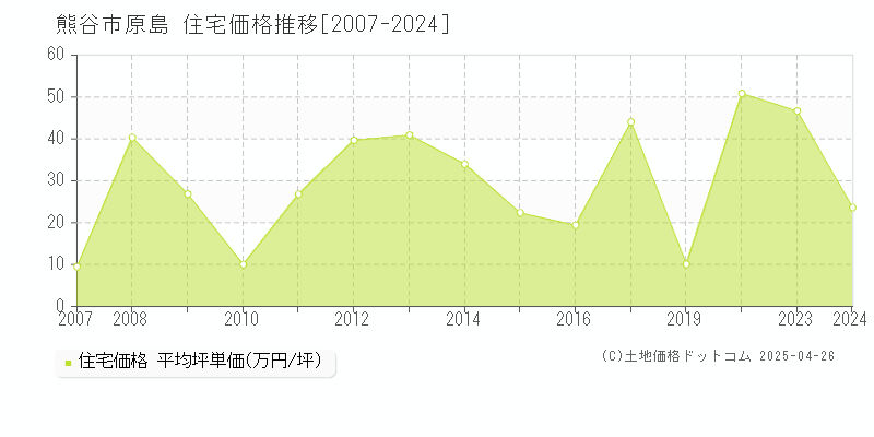 熊谷市原島の住宅価格推移グラフ 