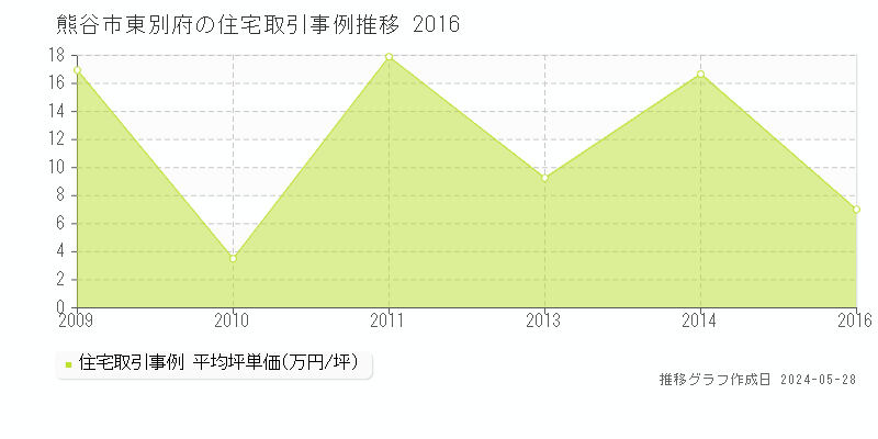 熊谷市東別府の住宅価格推移グラフ 