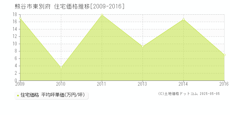東別府(熊谷市)の住宅価格推移グラフ(坪単価)[2009-2016年]