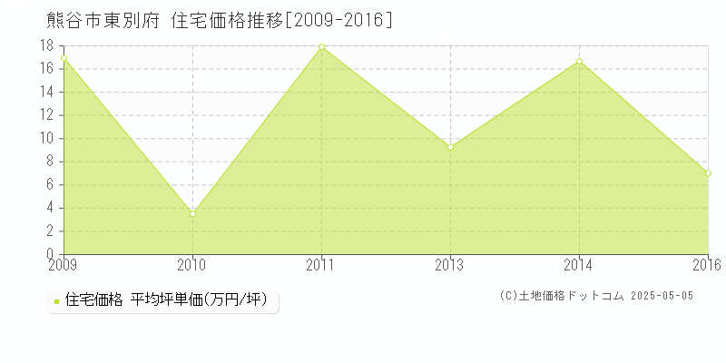 熊谷市東別府の住宅価格推移グラフ 