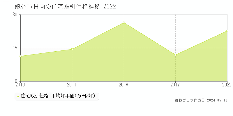 熊谷市日向の住宅価格推移グラフ 