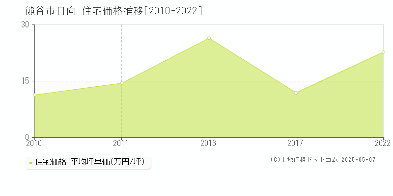 日向(熊谷市)の住宅価格推移グラフ(坪単価)[2010-2022年]