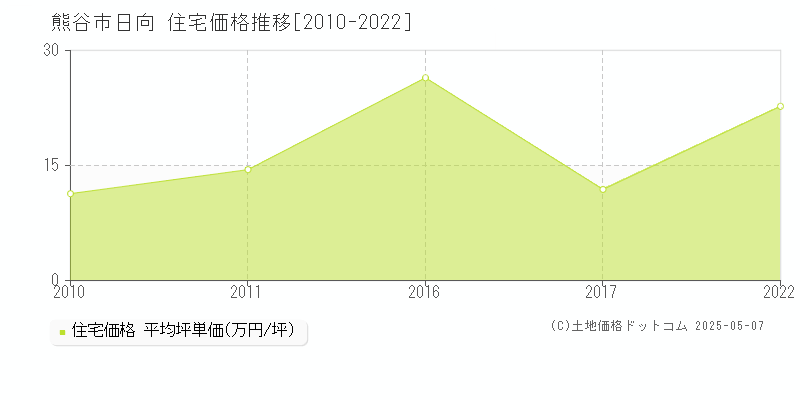 熊谷市日向の住宅価格推移グラフ 