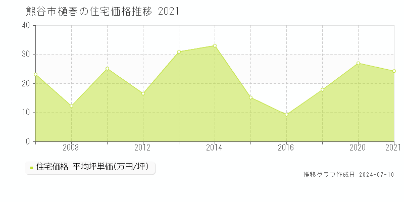 熊谷市樋春の住宅価格推移グラフ 