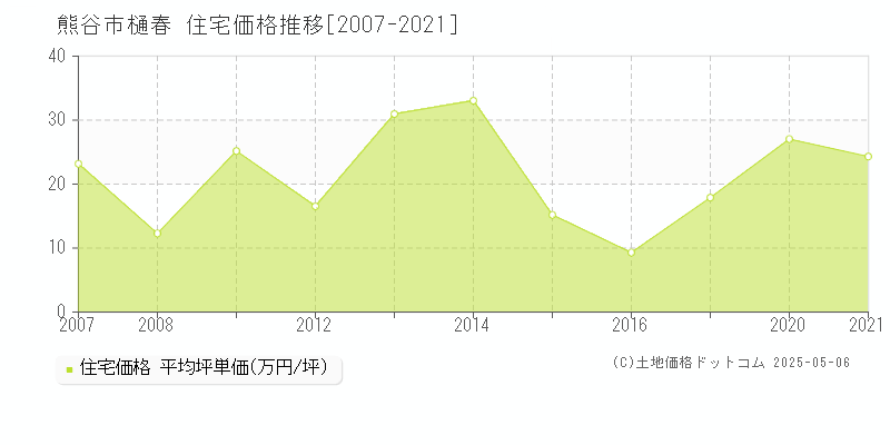樋春(熊谷市)の住宅価格推移グラフ(坪単価)[2007-2021年]