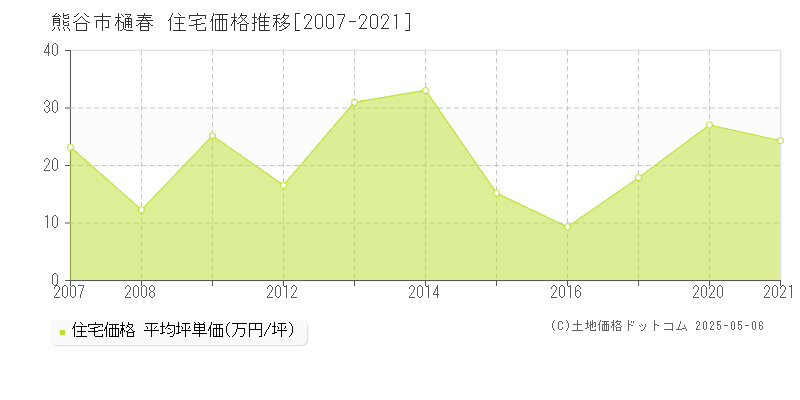 熊谷市樋春の住宅価格推移グラフ 