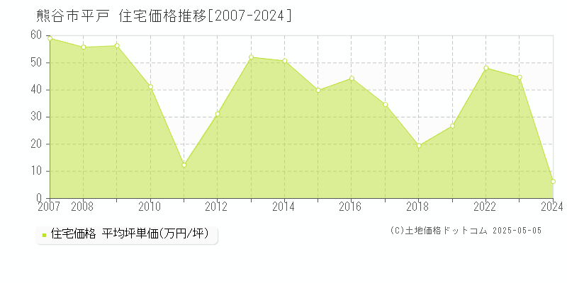 平戸(熊谷市)の住宅価格推移グラフ(坪単価)[2007-2024年]