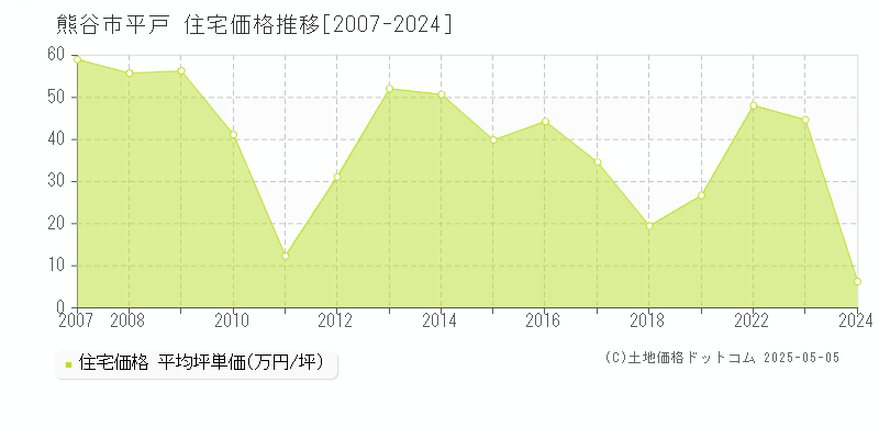 熊谷市平戸の住宅価格推移グラフ 