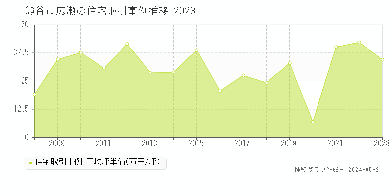 熊谷市広瀬の住宅価格推移グラフ 