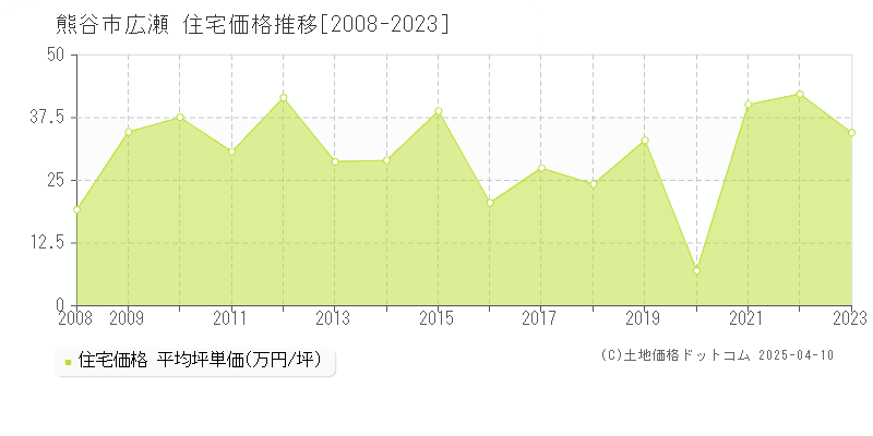 熊谷市広瀬の住宅価格推移グラフ 