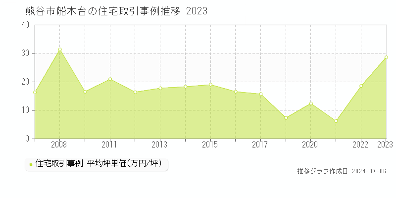 熊谷市船木台の住宅価格推移グラフ 