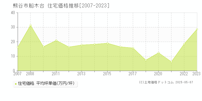 船木台(熊谷市)の住宅価格推移グラフ(坪単価)[2007-2023年]