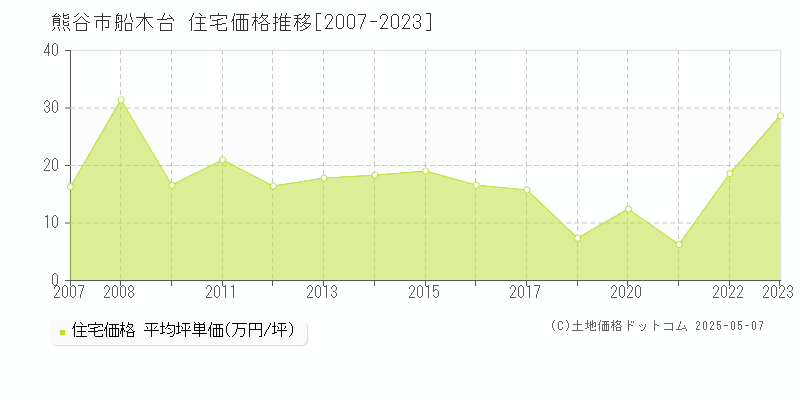 熊谷市船木台の住宅価格推移グラフ 