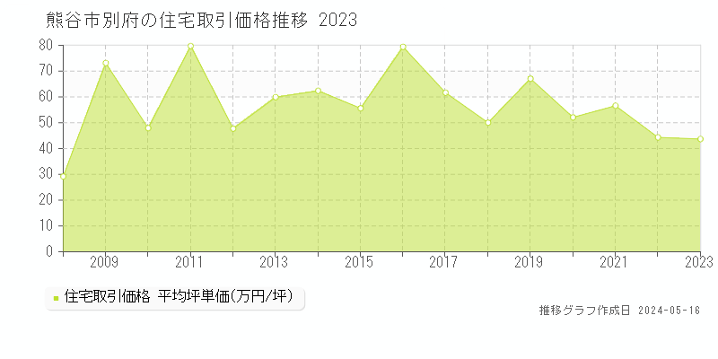 熊谷市別府の住宅価格推移グラフ 