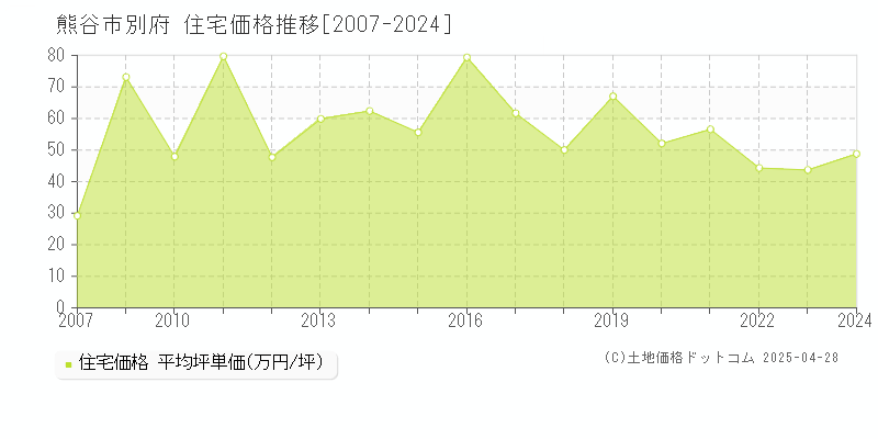 熊谷市別府の住宅取引価格推移グラフ 