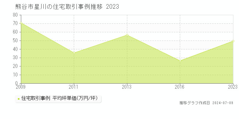 熊谷市星川の住宅取引価格推移グラフ 