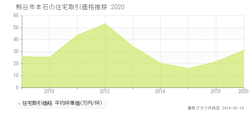 熊谷市本石の住宅取引価格推移グラフ 