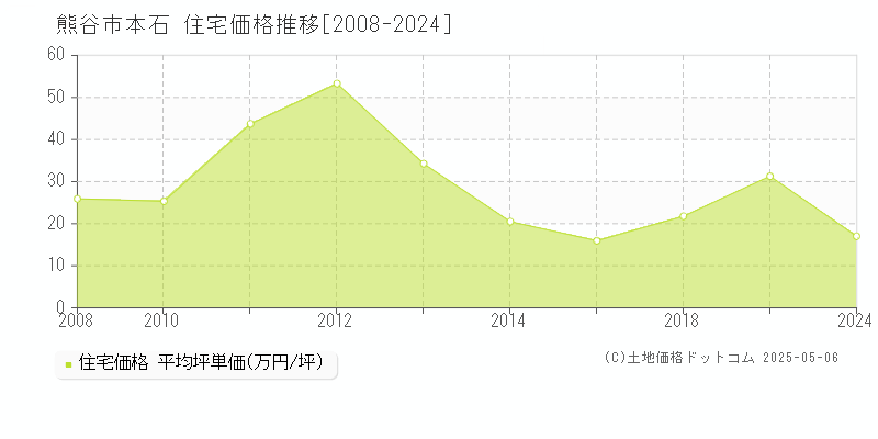 本石(熊谷市)の住宅価格推移グラフ(坪単価)[2008-2024年]