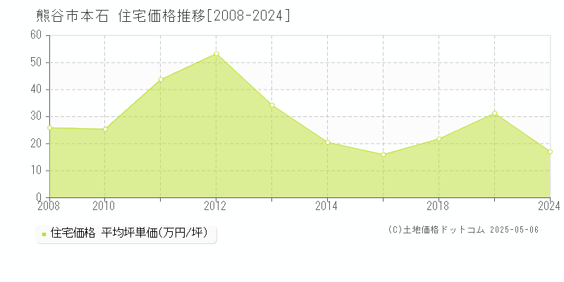 熊谷市本石の住宅価格推移グラフ 