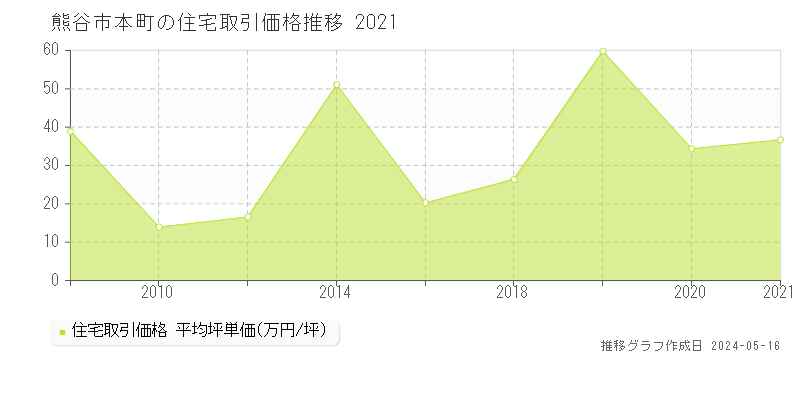 熊谷市本町の住宅取引価格推移グラフ 