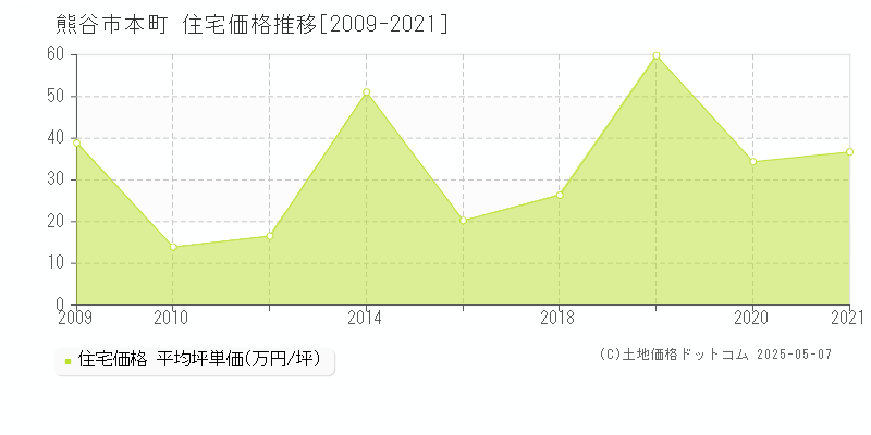 本町(熊谷市)の住宅価格推移グラフ(坪単価)[2009-2021年]